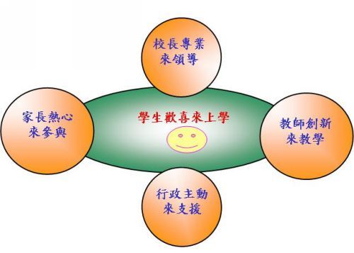 營造優質學校的5大目標